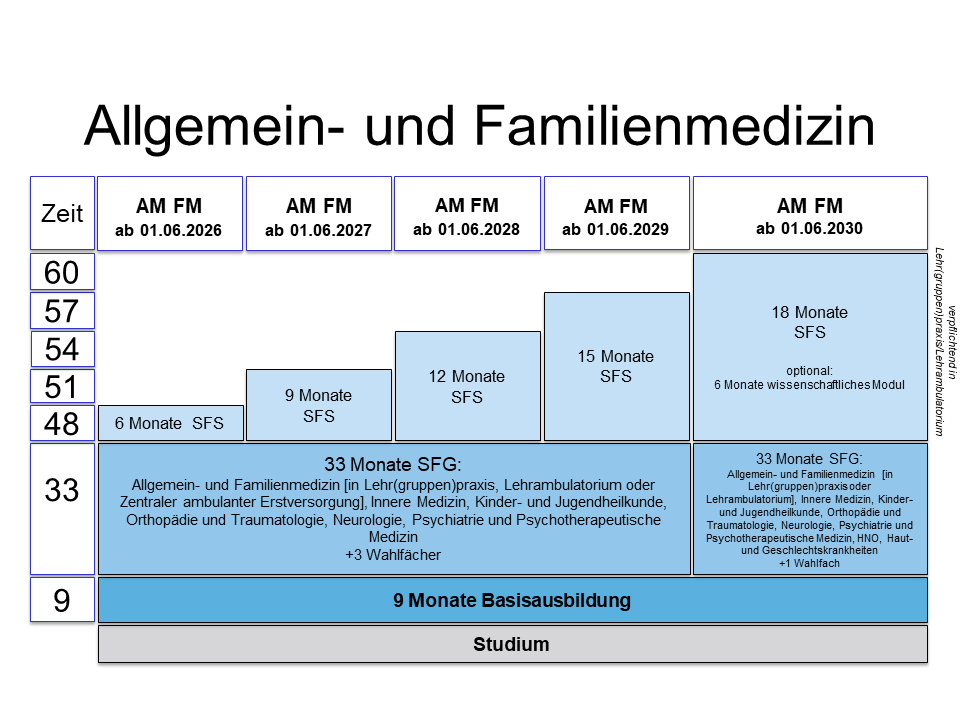 Überblick Allgemein- und Familienmedizin